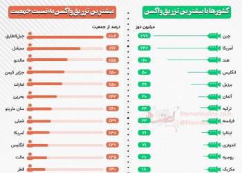 وضعیت واکسیناسیون کرونا در کشورهای دنیا