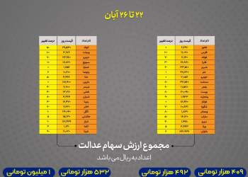 ارزش و قیمت سهام عدالت