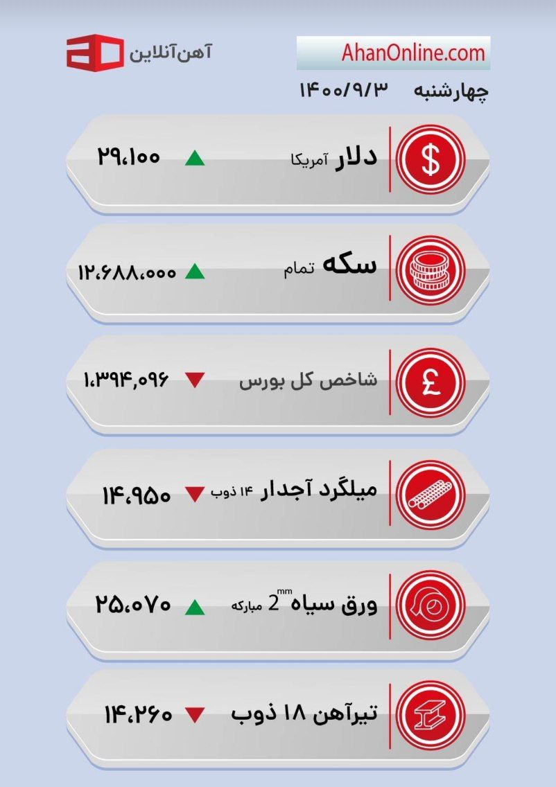 آخرین قیمت دلار ، سکه شاخص کل بورس و ...