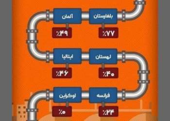 وابستگی کشورهای اروپایی به گاز روسیه | نفت آنلاین