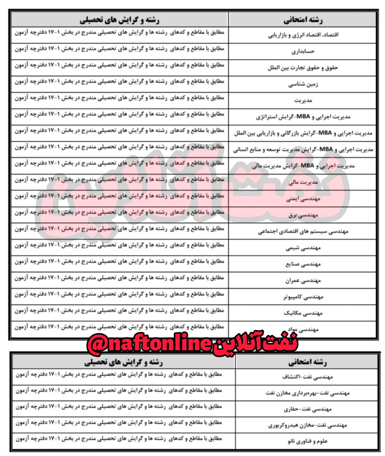 رشته‌های احتمالی مورد نیاز در آزمون استخدامی وزارت نفت در سال ۱۴۰۱