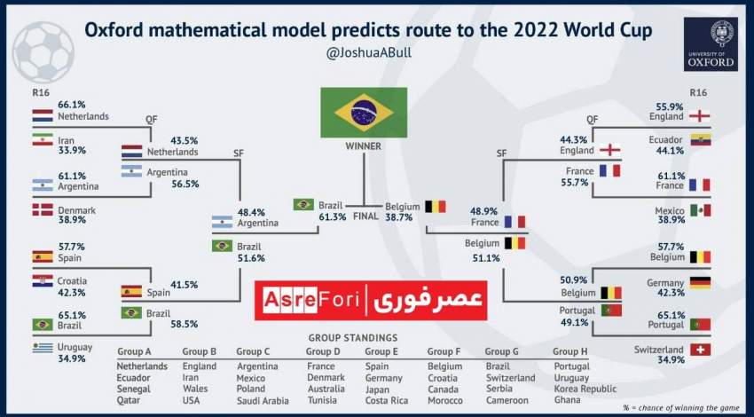عکسی از پیش‌بینی صعود ایران از مرحله گروهی جام جهانی