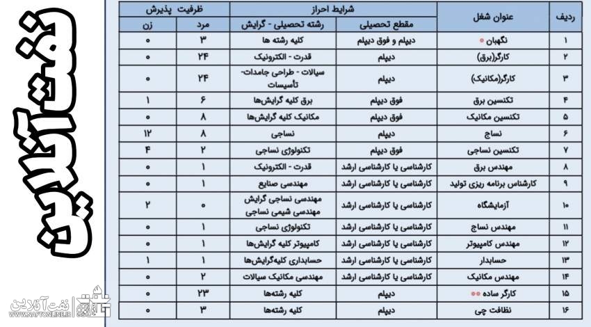 اخبار استخدامی | نفت آنلاین | استخدام صنایع پوشش ایران