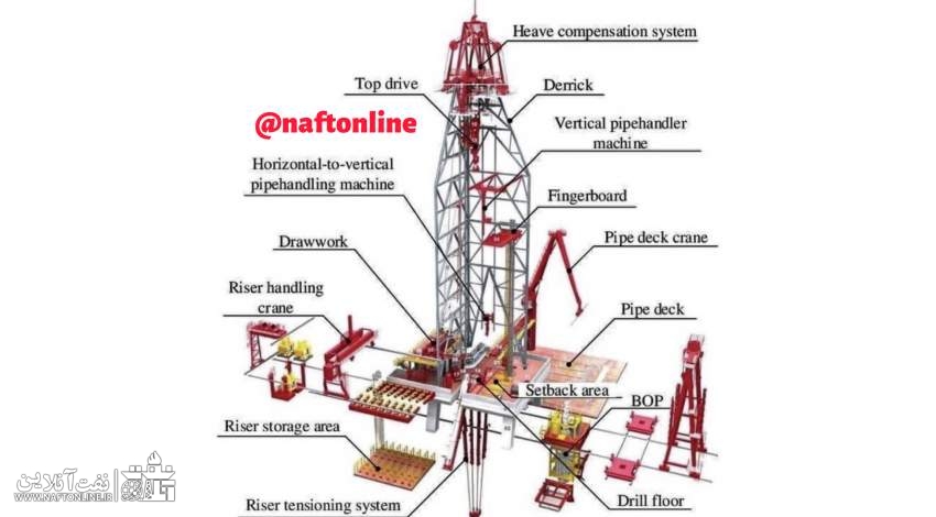 قسمت های مختلف یک دکل حفاری نفت و گاز | نفت آنلاین