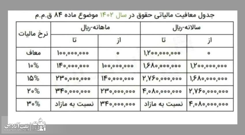 جدول معافیت مالیاتی حقوق در سال ۱۴۰۲ | نفت آنلاین