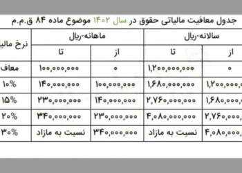 جدول معافیت مالیاتی حقوق در سال ۱۴۰۲ | نفت آنلاین
