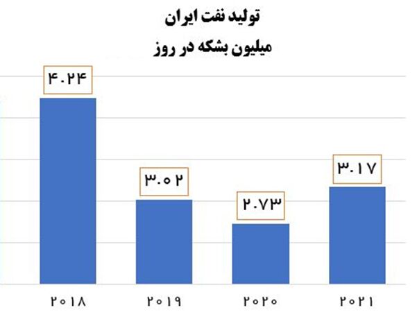 تولید نفت ایران