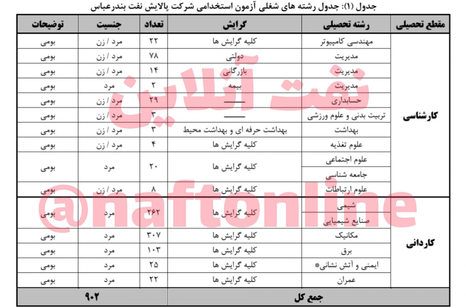 استخدام پالایشگاه بندرعباس 