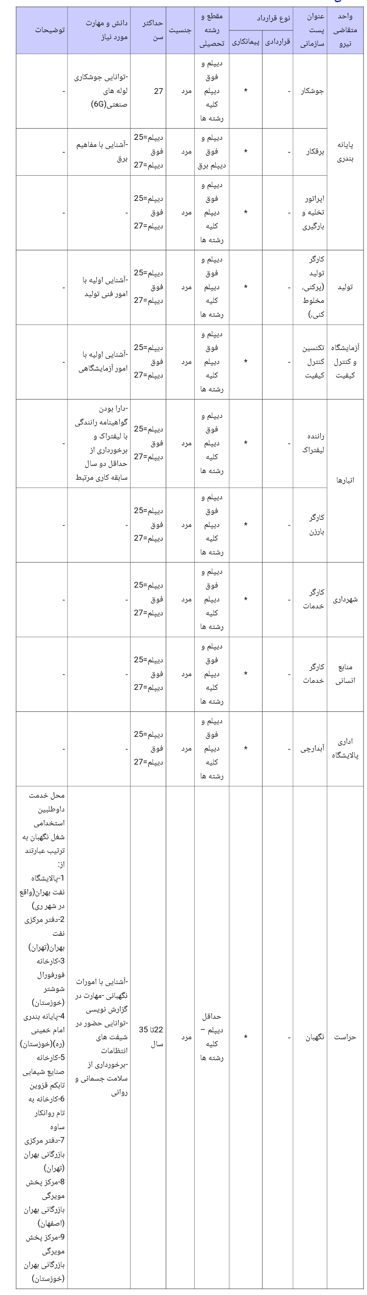 استخدامی بهران نفت